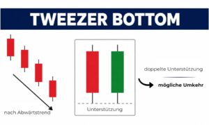 Tweezer Bottom Candlestick Formation mit identischem Tief nach Abwärtstrend