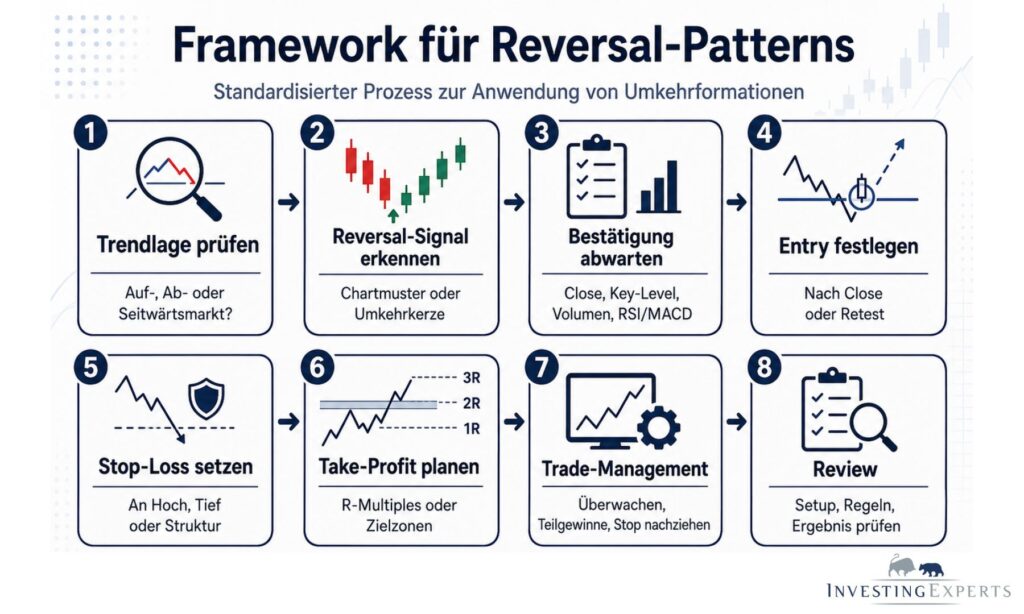 Ablaufdiagramm vom Reversal-Signal bis zum Trade-Management