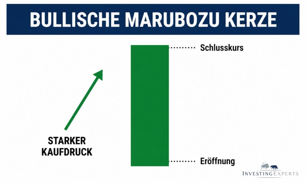 Bullische Marubozu Kerze ohne Schatten mit Eröffnung am Tief und Schluss am Hoch