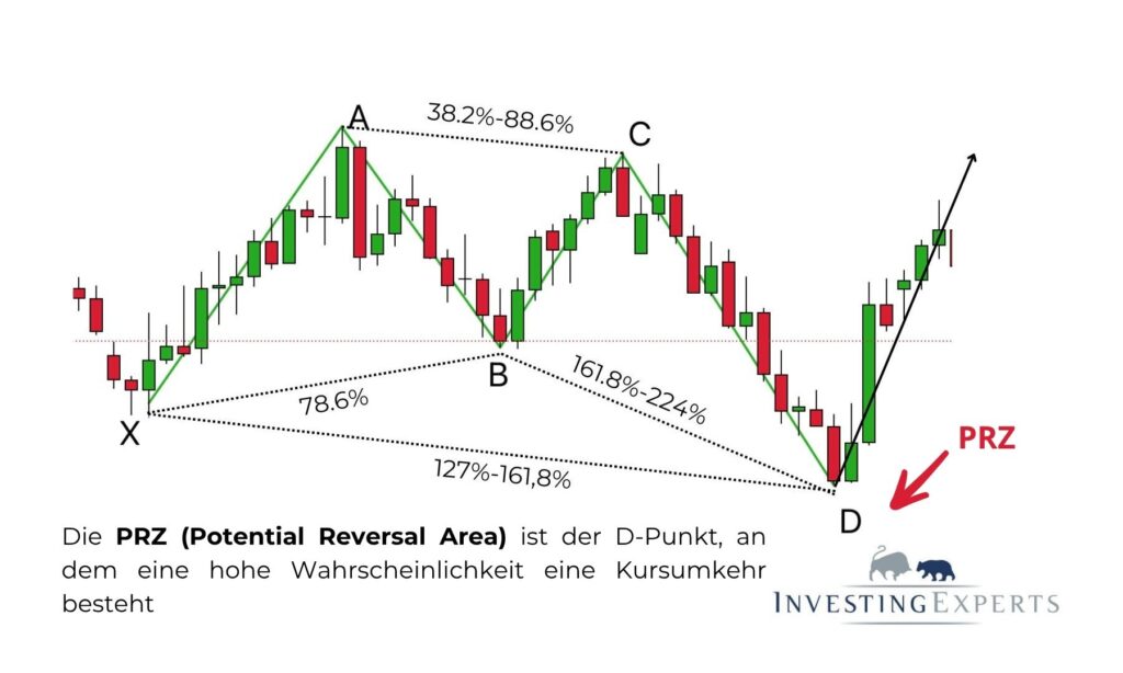 Beispielchart mit XABCD-Markierung und eingezeichneten Fibonacci-Levels