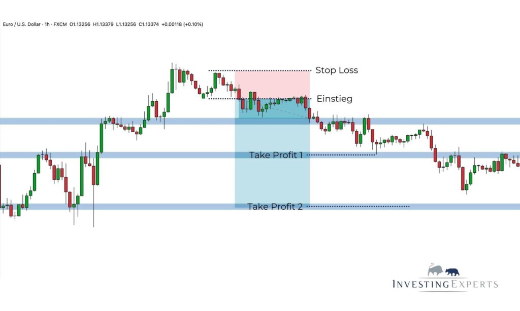 Chart mit markiertem Reversal-Candle-Pattern und Strukturbruch