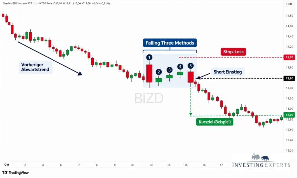 Trading Setup Falling Three Methods mit Short Einstieg