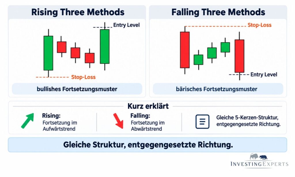 Vergleich Falling und Rising Three Methods