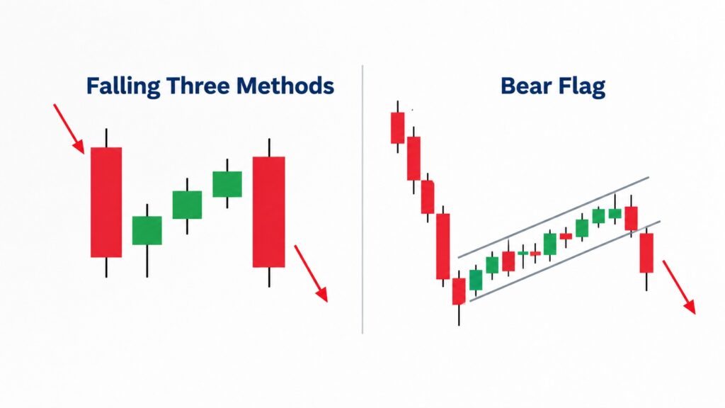 Falling Three Methods neben Bear Flag mit fünf Kerzen und aufwärtsgerichtetem Konsolidierungskanal