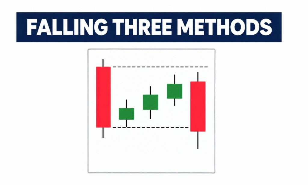 Falling Three Methods Candlestick Muster mit 5 Kerzen im Abwärtstrend