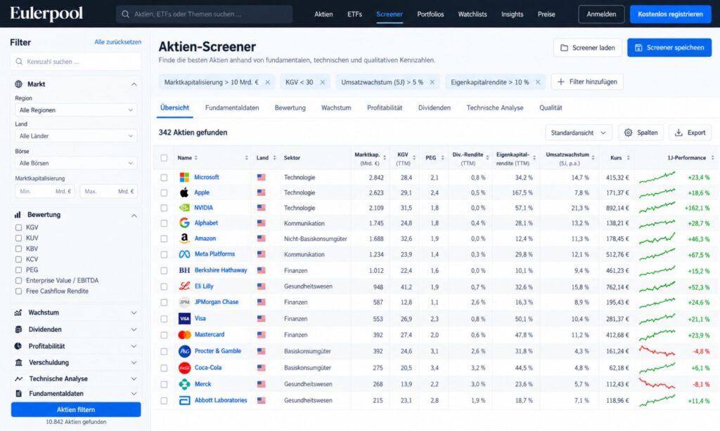 Eulerpool Aktien Screener kostenlos mit KGV, Dividendenrendite, Eigenkapitalrendite und 342 Treffern