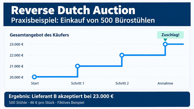 Reverse Dutch Auction mit steigenden Preisstufen von 20.000 bis 23.000 Euro und Zuschlag an Lieferant B.