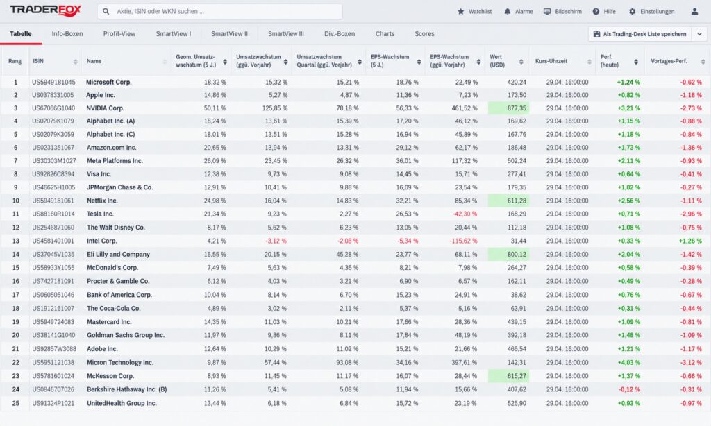 TraderFox Aktien Screener kostenlos mit Umsatzwachstum, EPS-Wachstum und Tagesperformance in Tabellenansicht